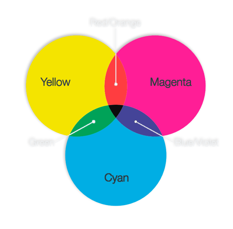 Substractive Color Model (Pigment, CMYK)