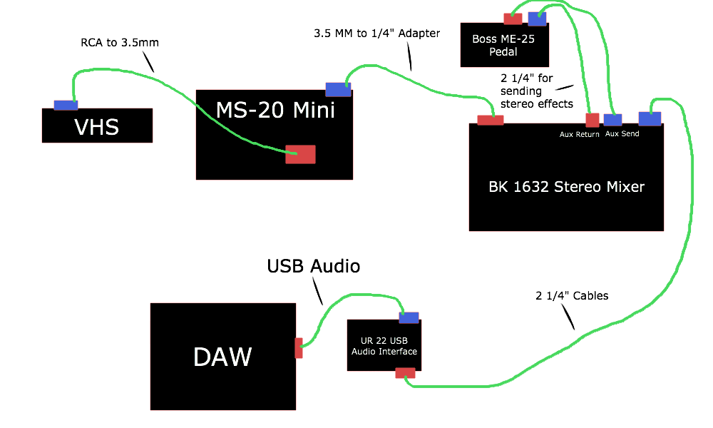 Crude Illustration of Audio Pathway