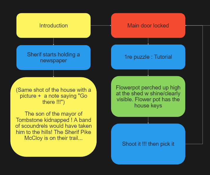 Flowcharts