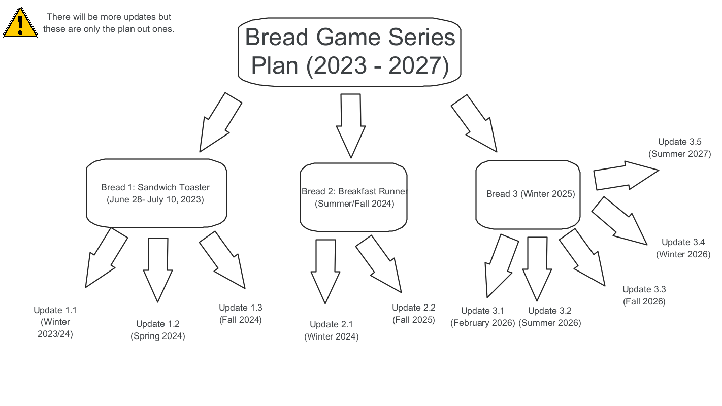 Monthly News Vol 1 Part 2 August Year Plan Bread Game Series