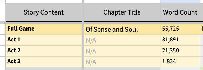 A screenshot of the word count for OSAS as it stands, plus the word count per act.