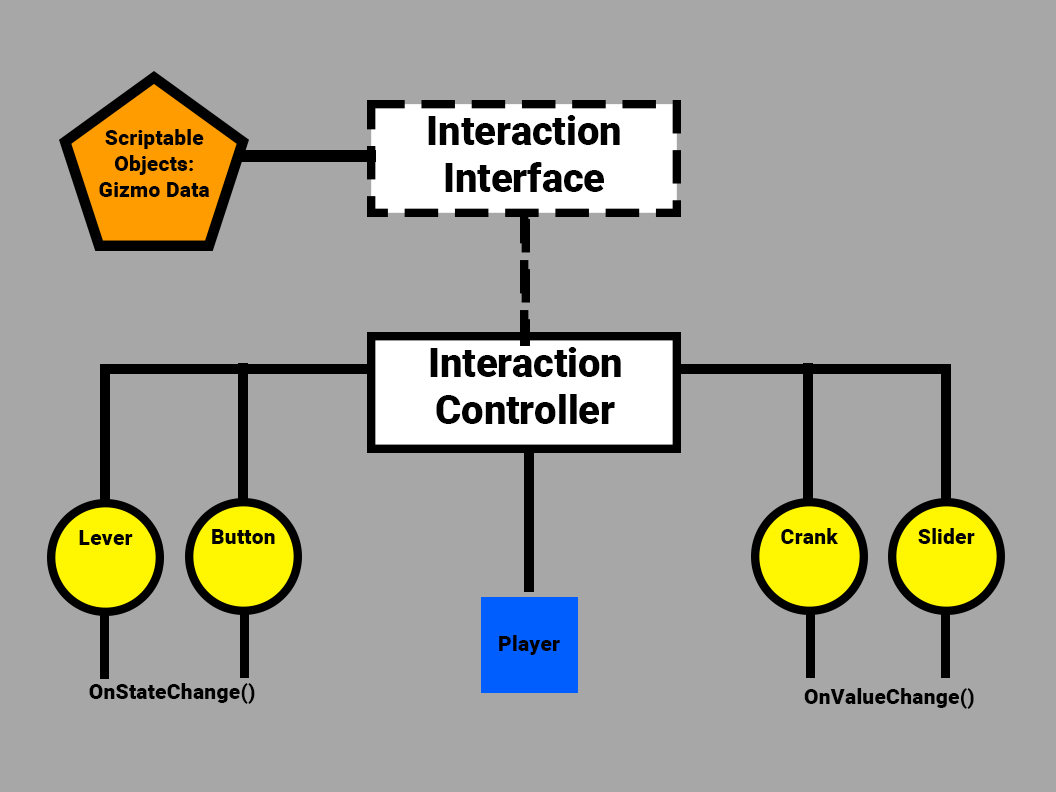 Gizmo Interaction System Diagram