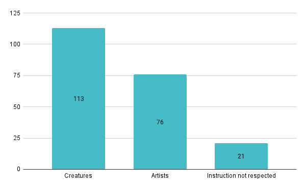 Creatures vs Artists vs Errors
