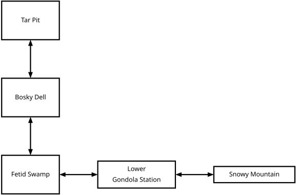 Three rectangular boxes arranged vertically, labeled "Tar Pit", "Bosky Dell", "Fetid Swamp". They are connected by bidirectional arrows. Fetid Swamp is the also part of a row of boxes going left to right, also connected by arrows: "Lower Gondola Station", "Snowy Mountain".