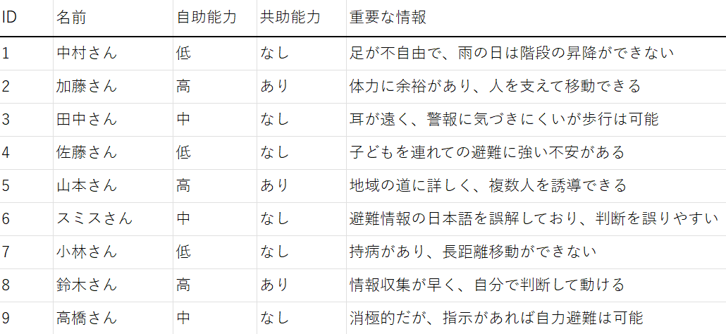 成果物②：キャラクター設定