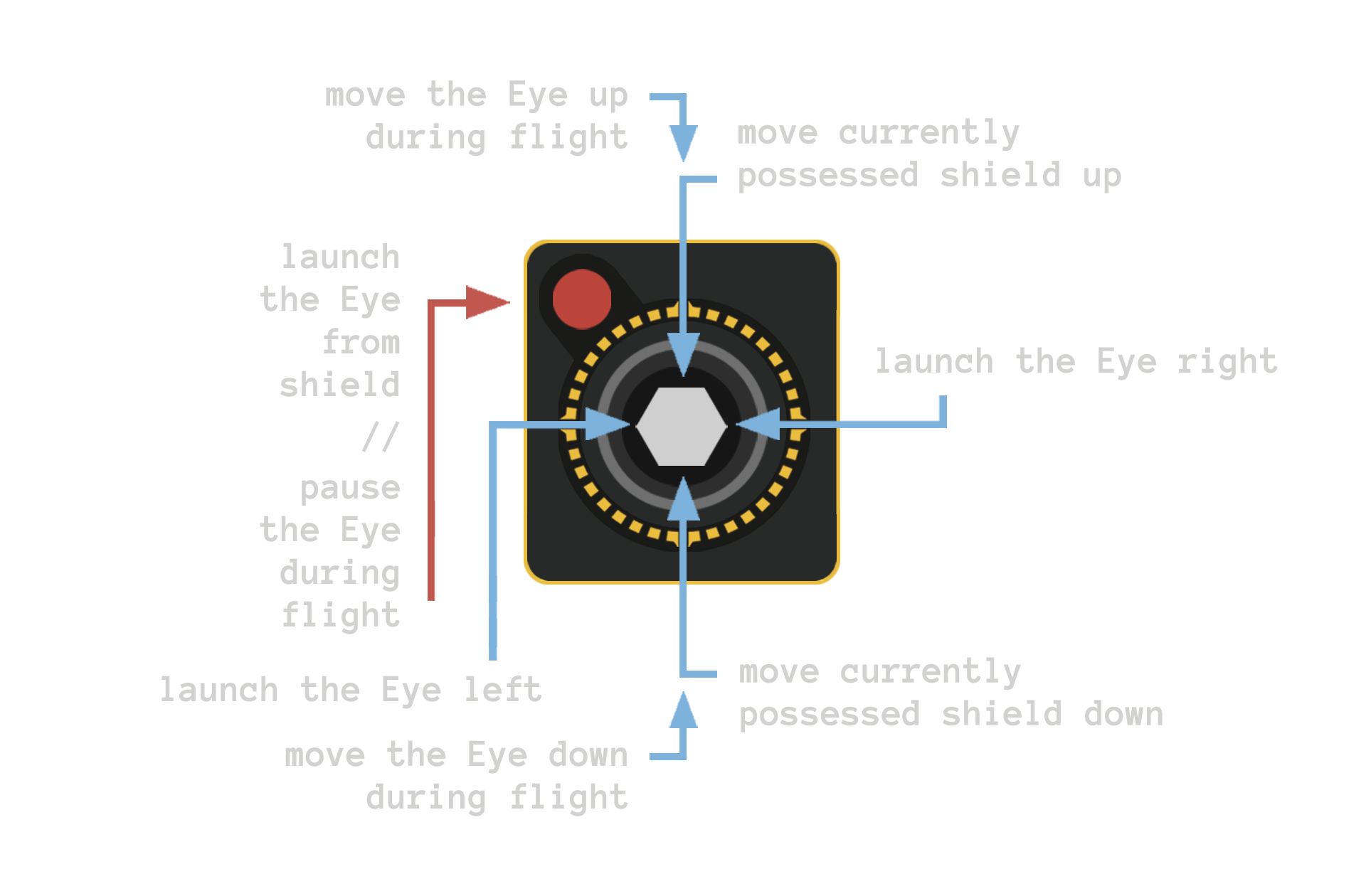 Using the Atari 2600 joystick to play MUTATIS.