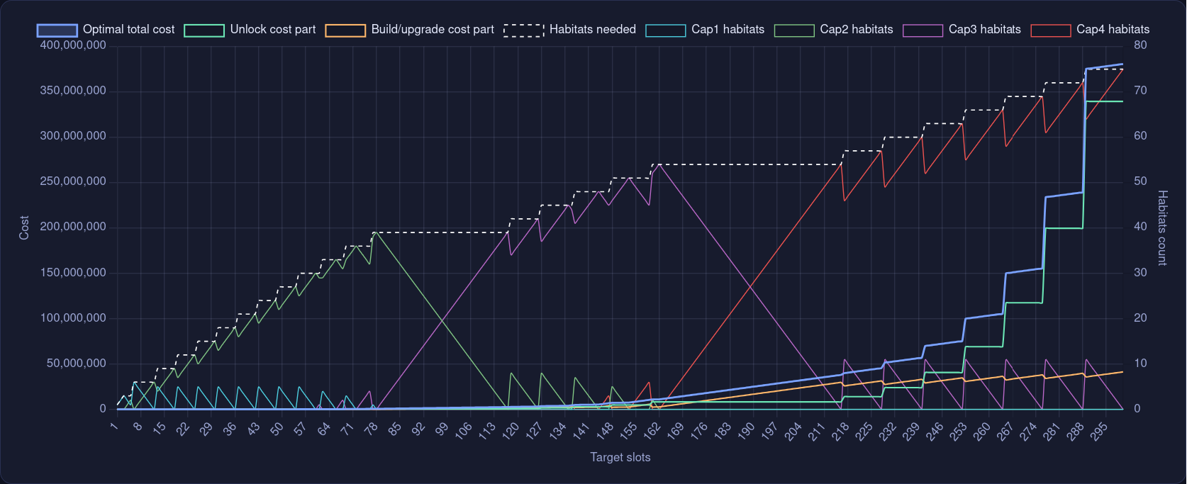 Cost graph