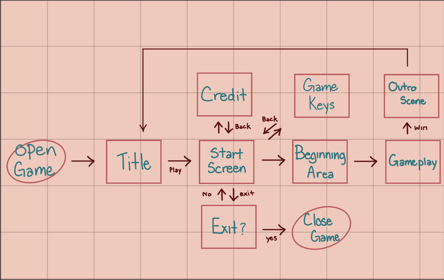 Java Game Flowchart Devlog 1 - Creative Brief - Outside the view by Jocelyn1234, Emaya ...