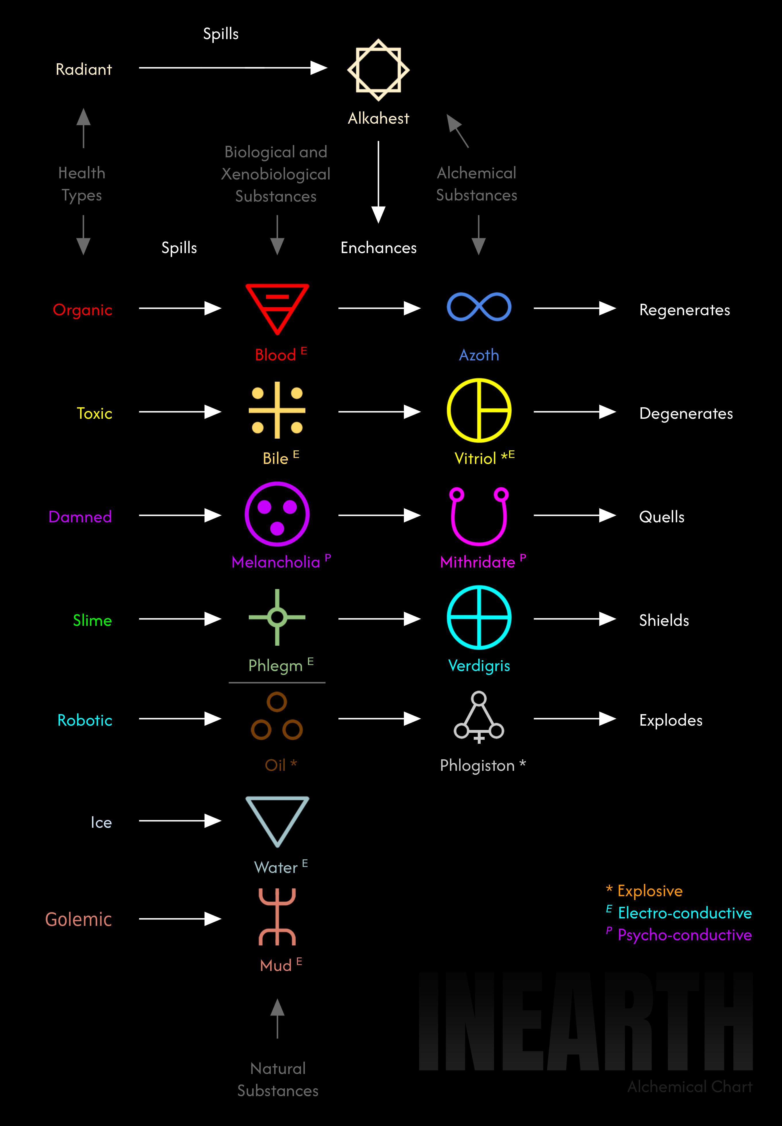 Alchemical Chart