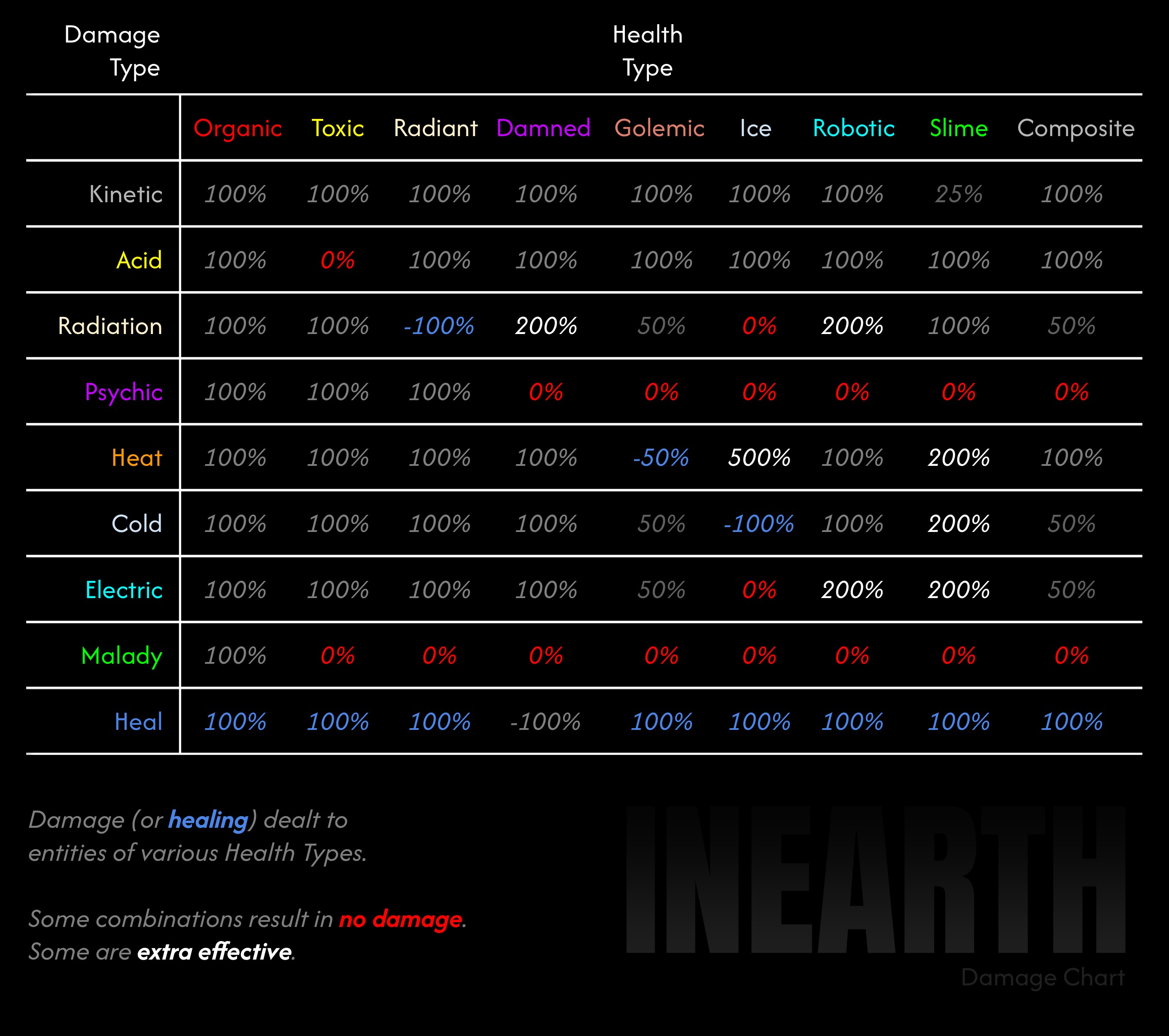 Damage Chart