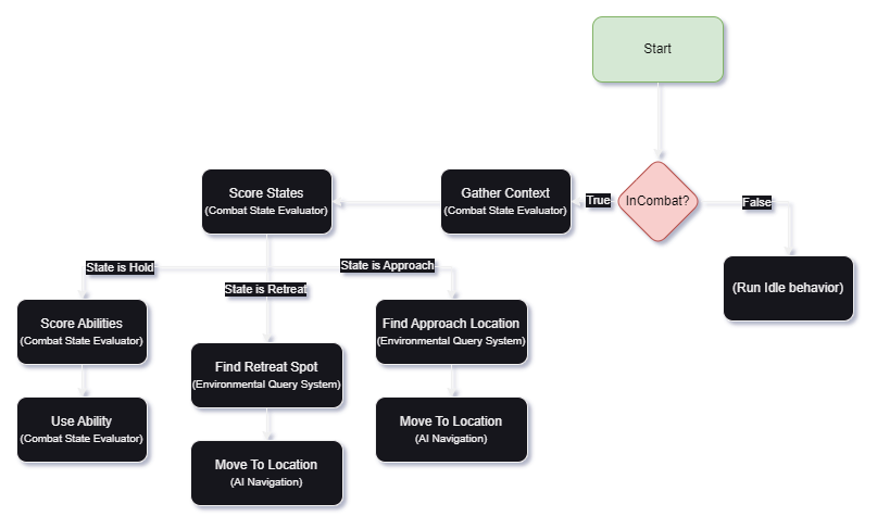 Creating data-driven combat AI -How CINIS AI was built - CINIS by ...
