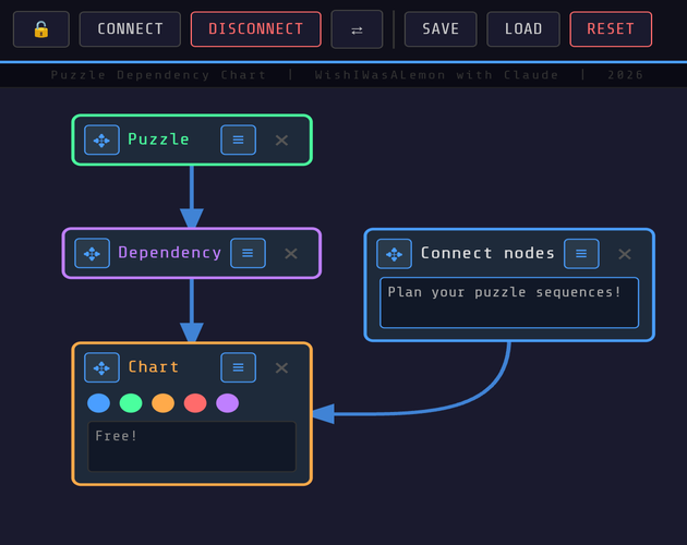 Cover image for Puzzle Dependency Chart