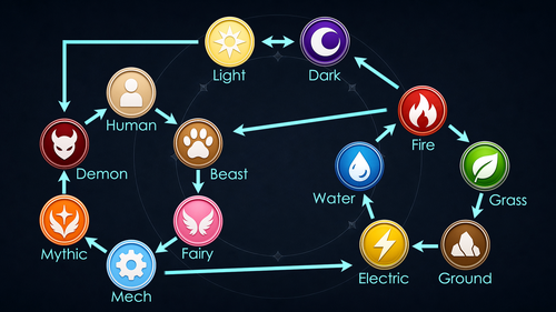Devlog #2 – Elements and Materials / Weapon Types - Fipetopia by Fipetopia