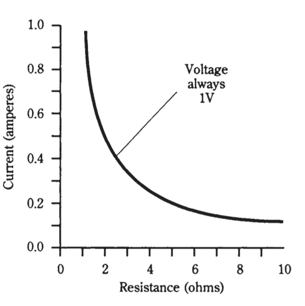 A graph of resistance against current