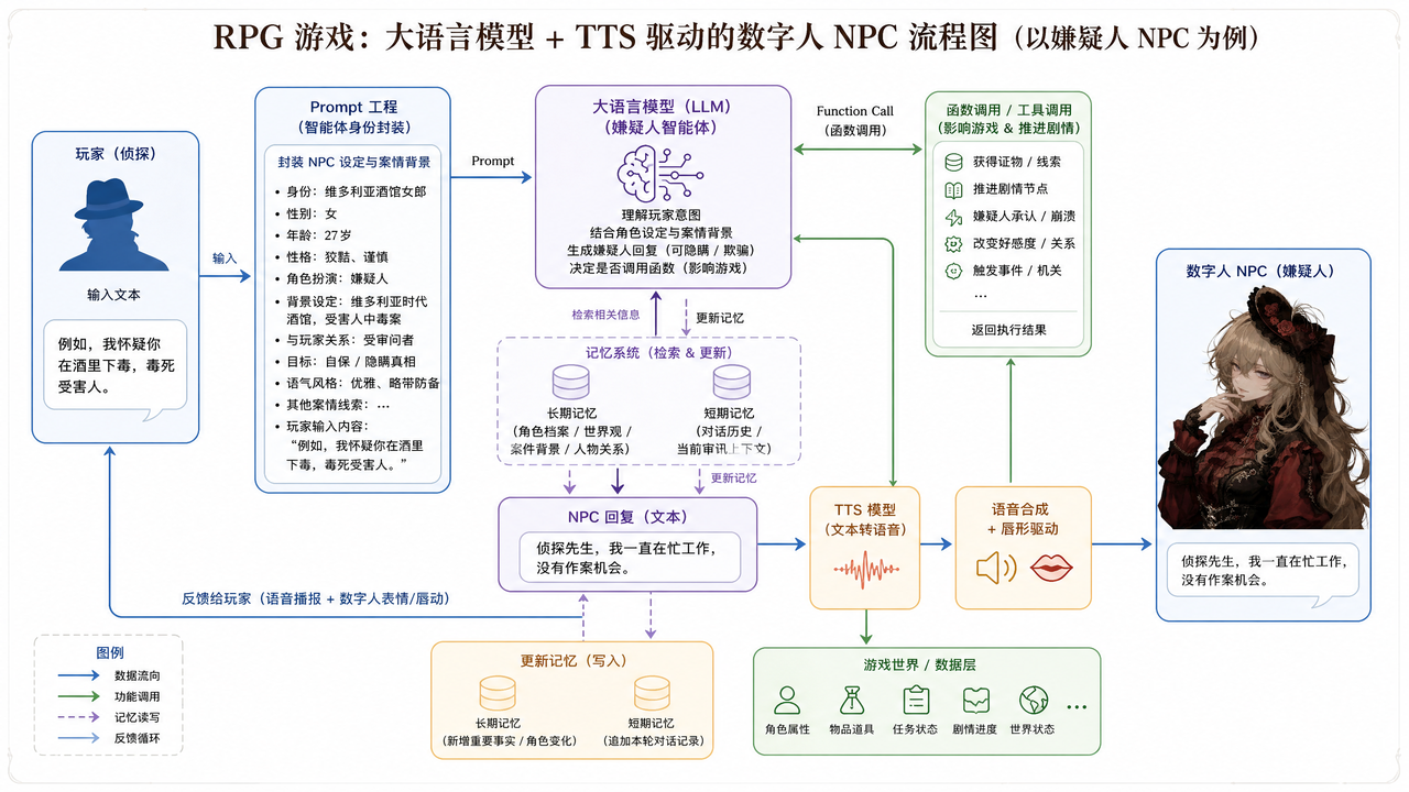 囚徒之城智能体嫌疑人架构图