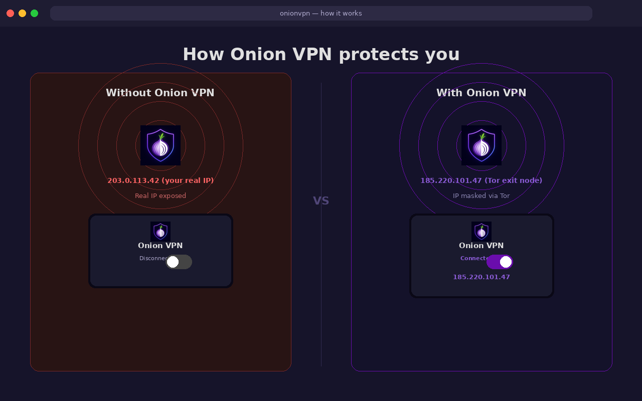 Modernized sync conflict resolution Architecture - Onion Vpn by CODEE