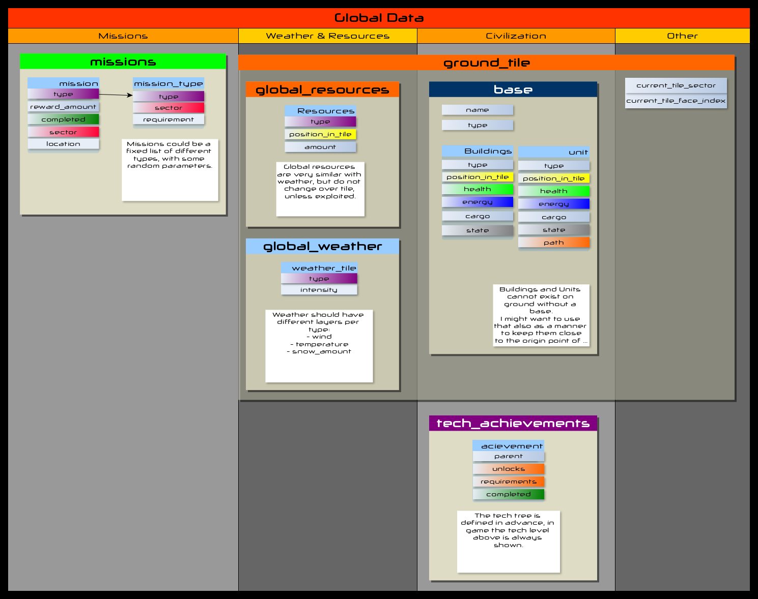 nested data structure