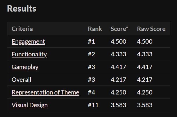 Game jam results