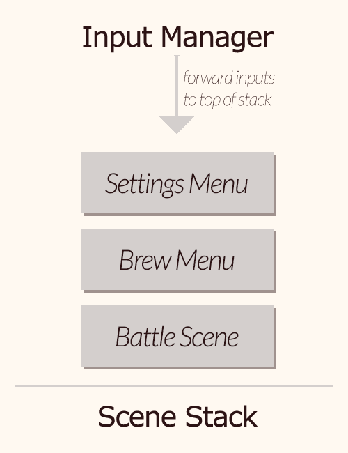 Input Manager Diagram