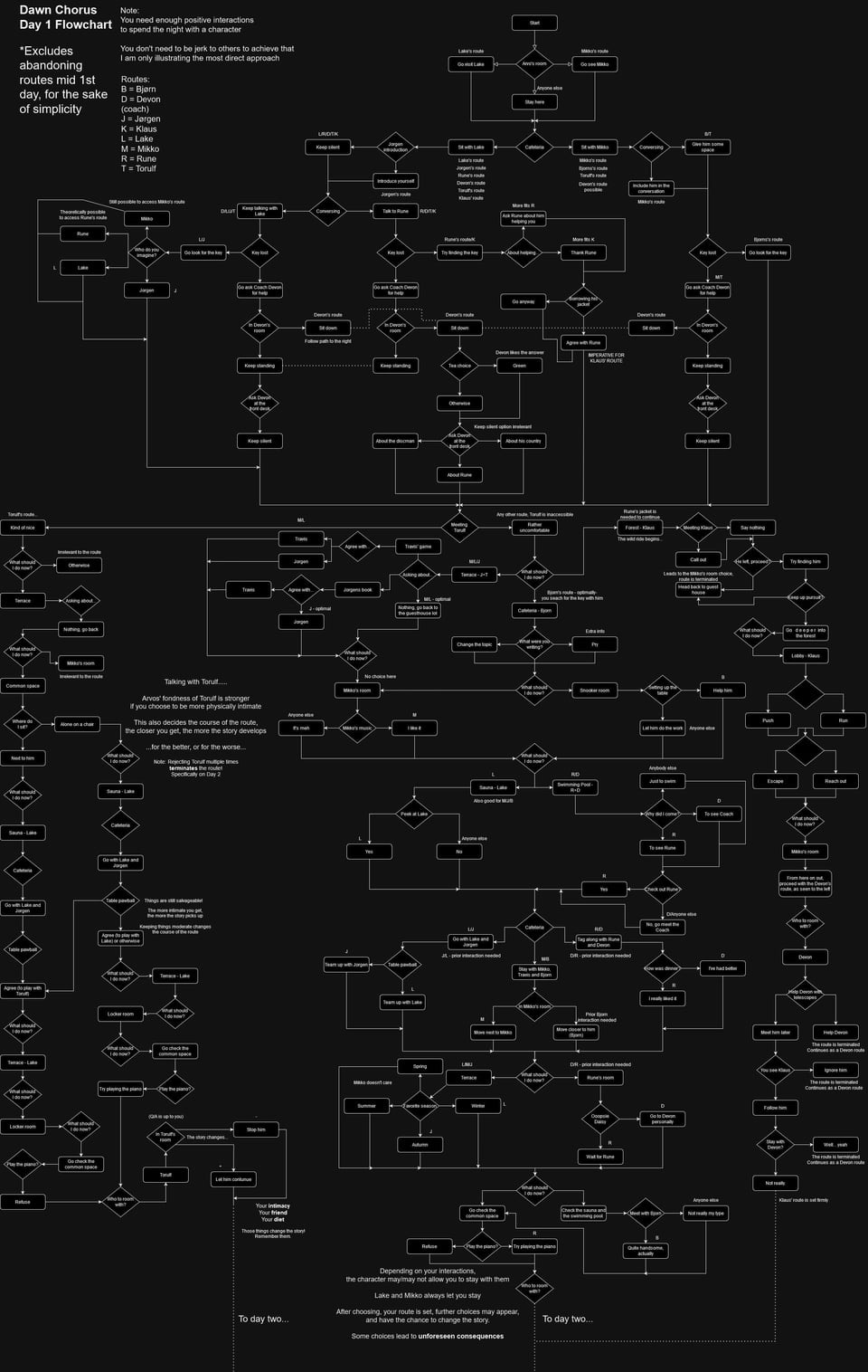 Day one flowchart