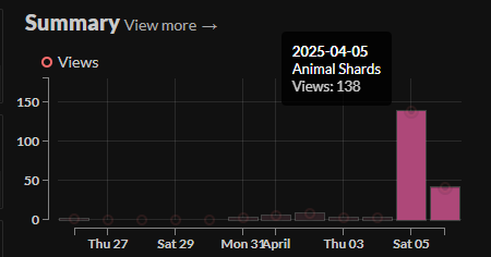 Small uptick of views from Animal Shards yesterday