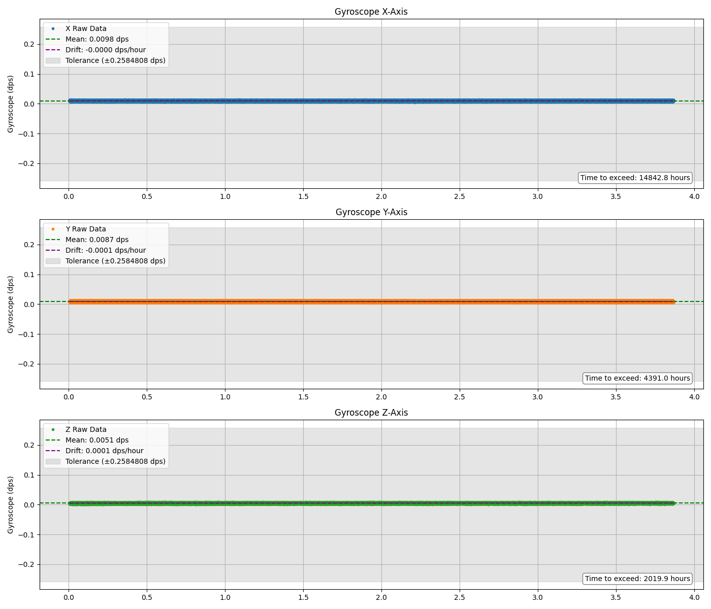 DualSense Gyro data by Powgames (4hours)