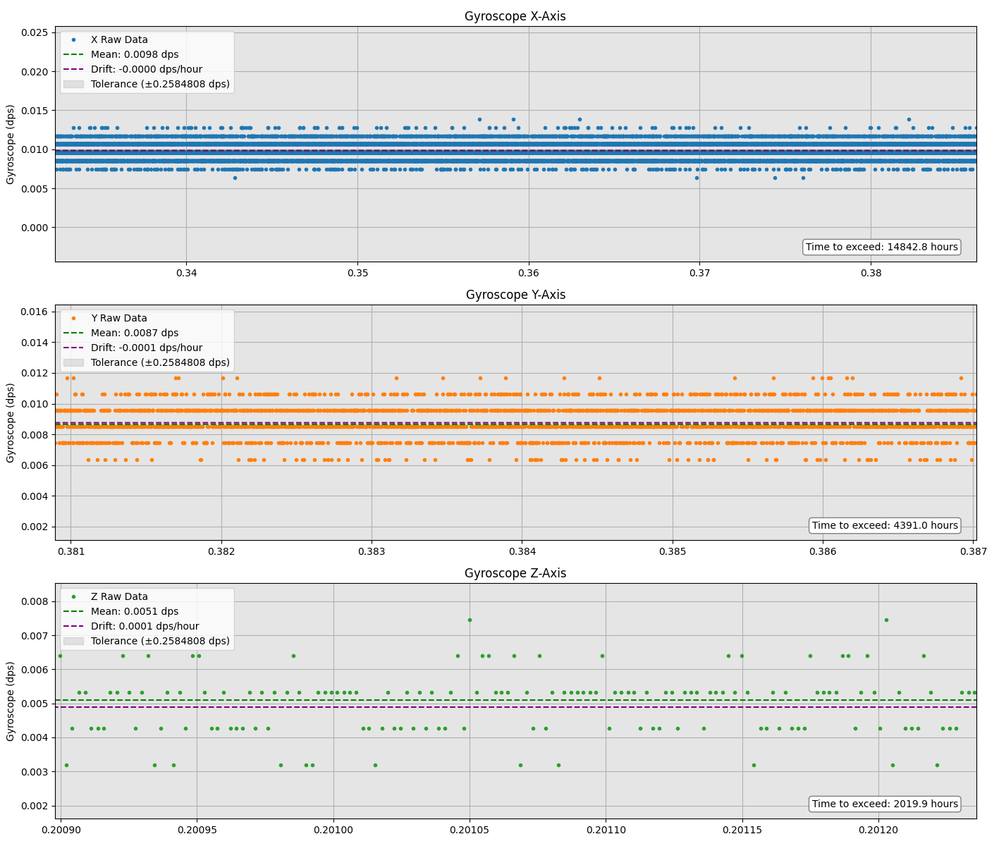 Zoomed in_DualSense Gyro data by Powgames (4hours)