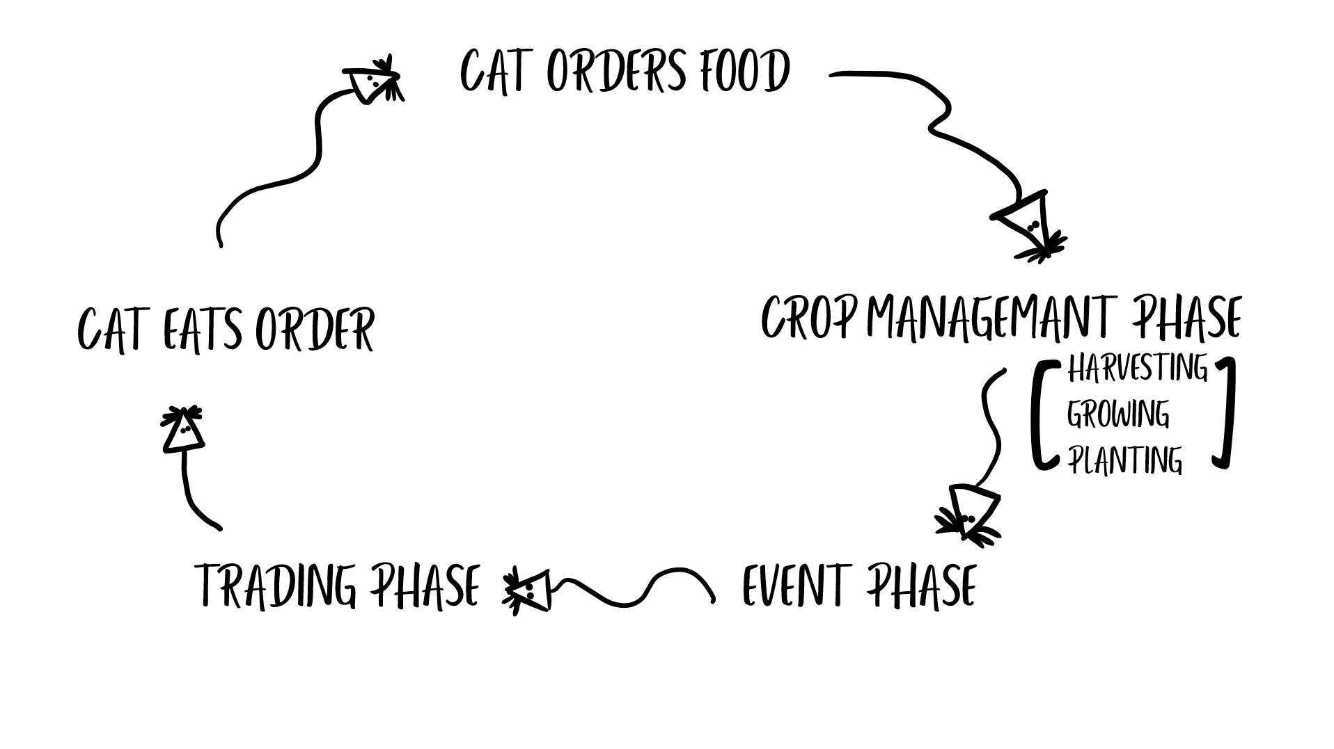 Phases of the Game