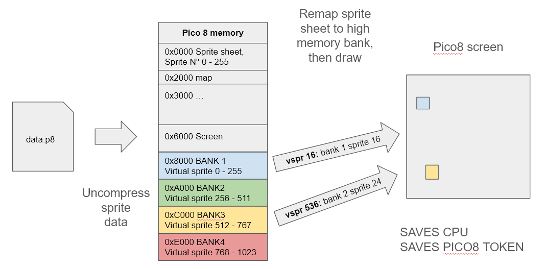 Virtual sprite after pico8 0.2.4, with video remapping