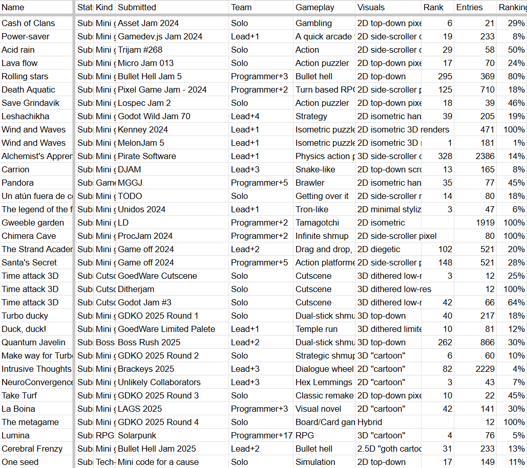 My game jam stats spreadsheet