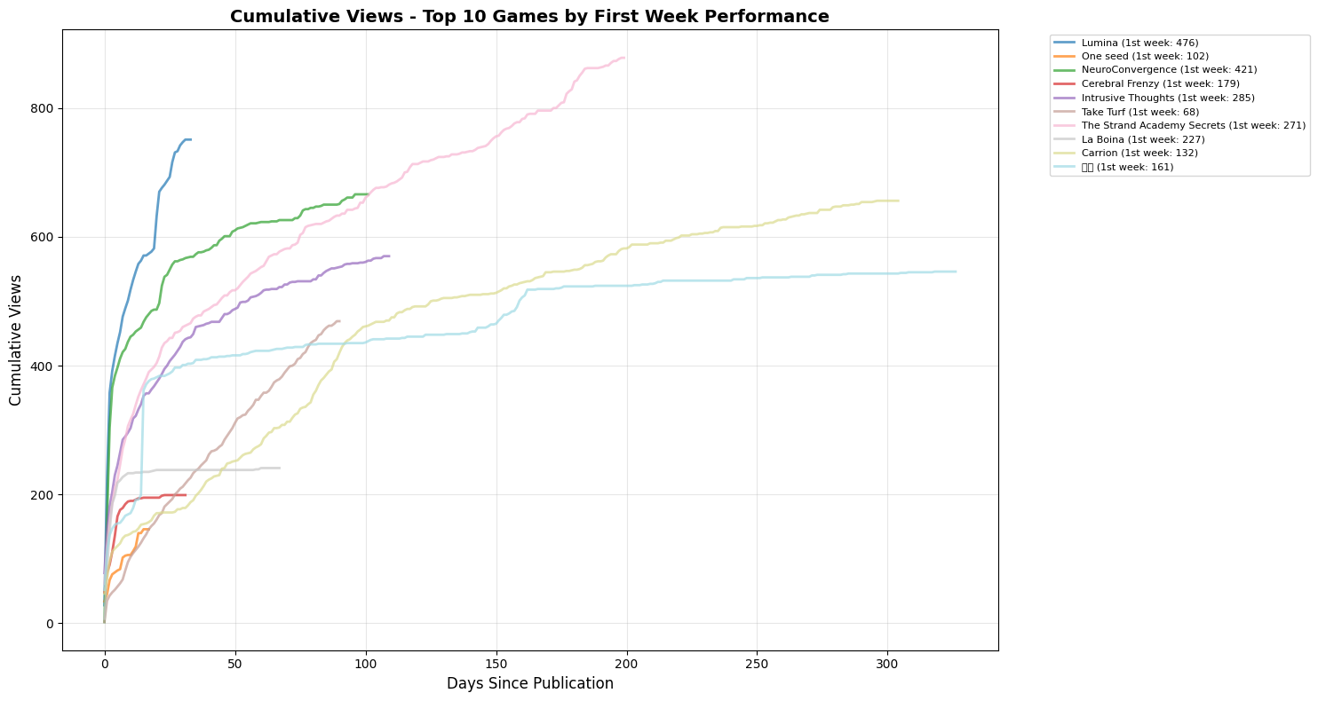 Some of my game visits over time, as a proxy to interest