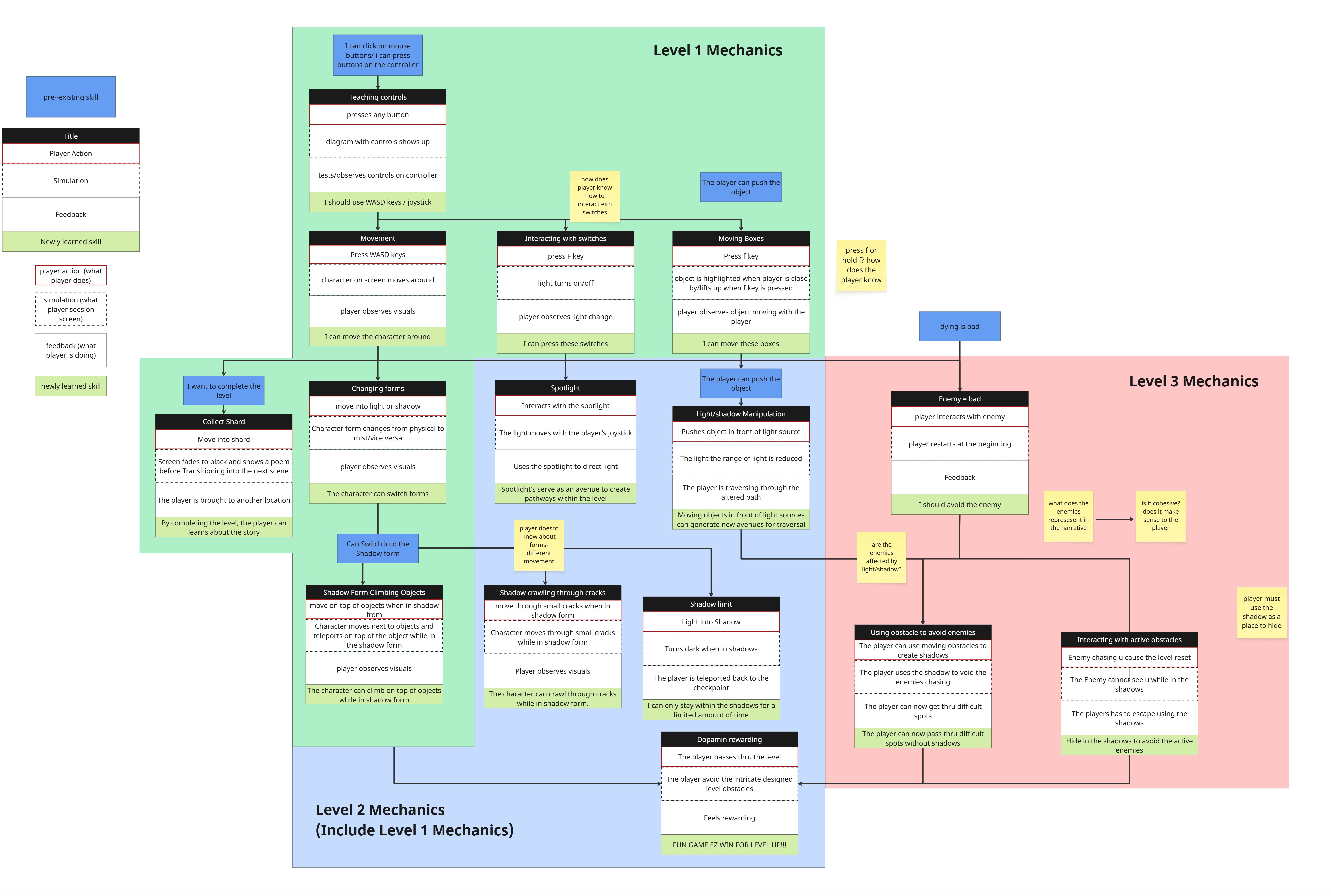 Skill atoms diagram