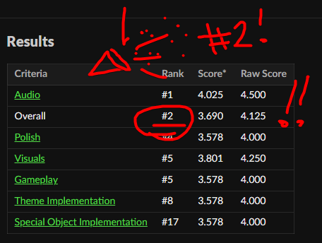 2nd Place! 2nd Place!