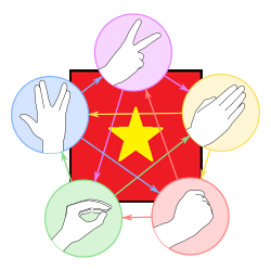 rock paper scissors lizard spock by GiahungVN