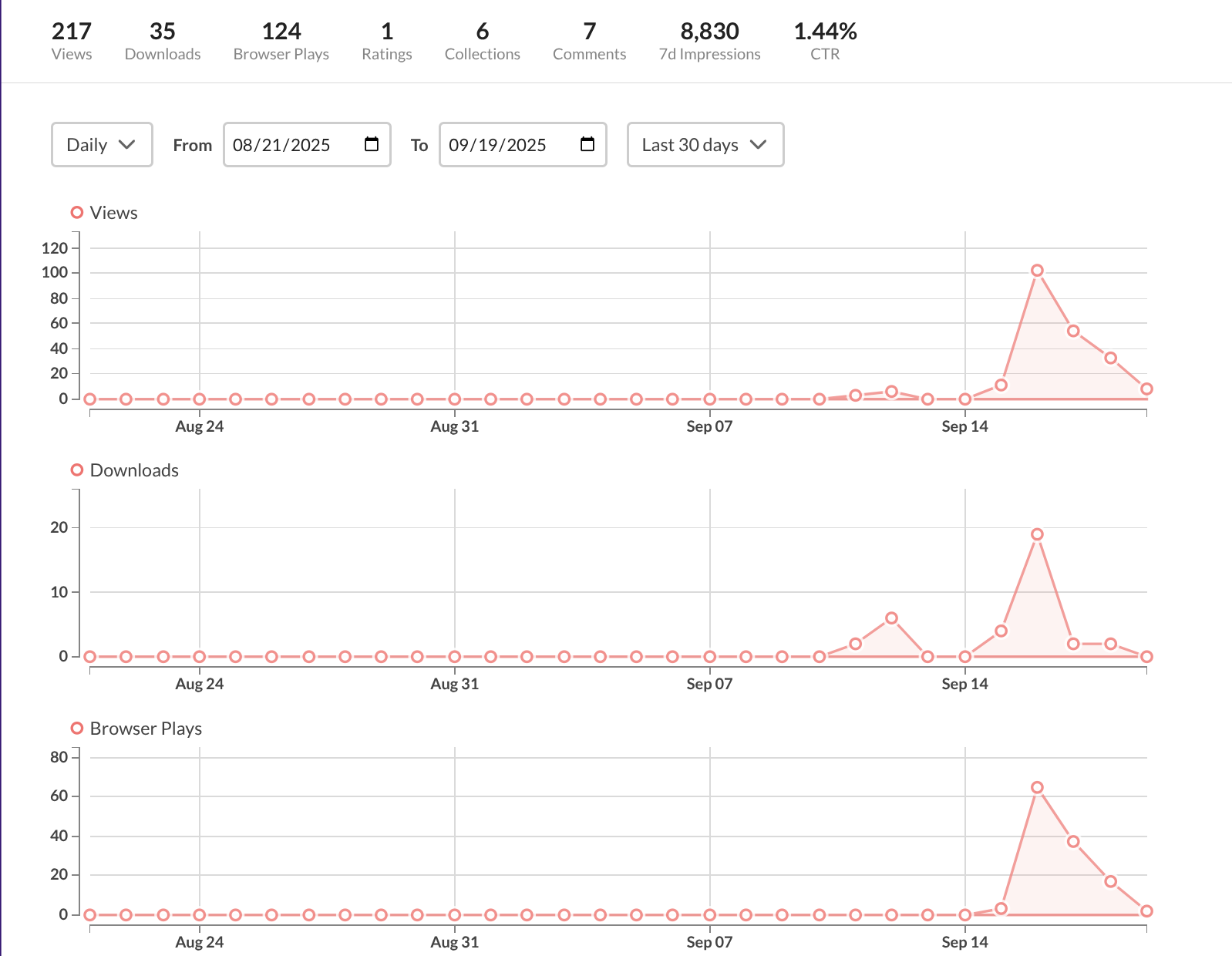 Quacktory metrics