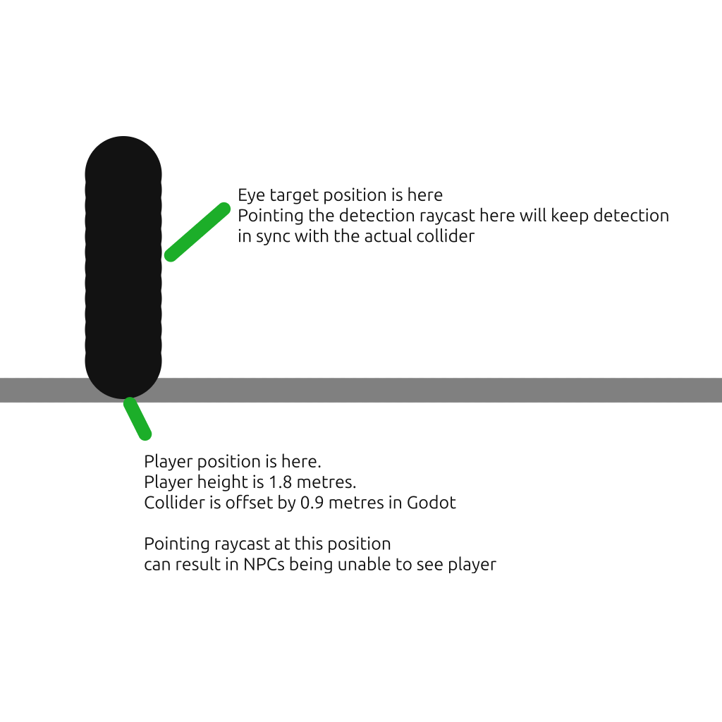 The player collider is moved upwards by half the player’s height. This can result in the line-of-sight ray hitting the ground in front of the player, not the player themselves