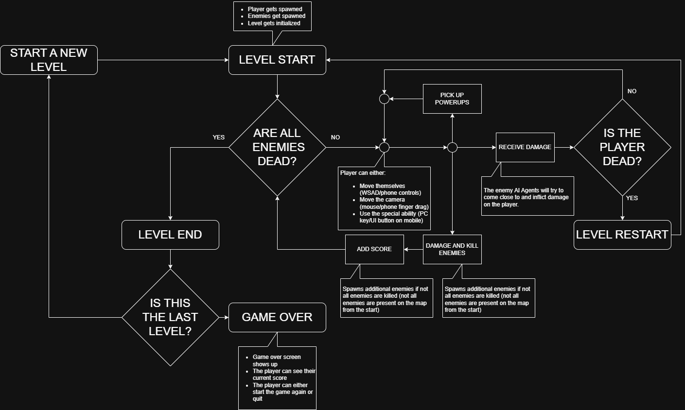 Game design - Pinball But Ball by Falcosik4