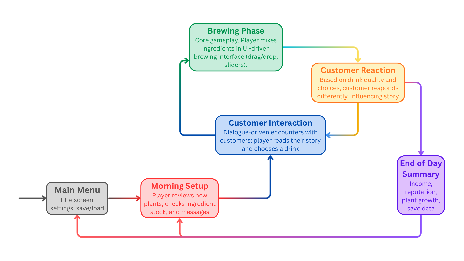 Game state transitions