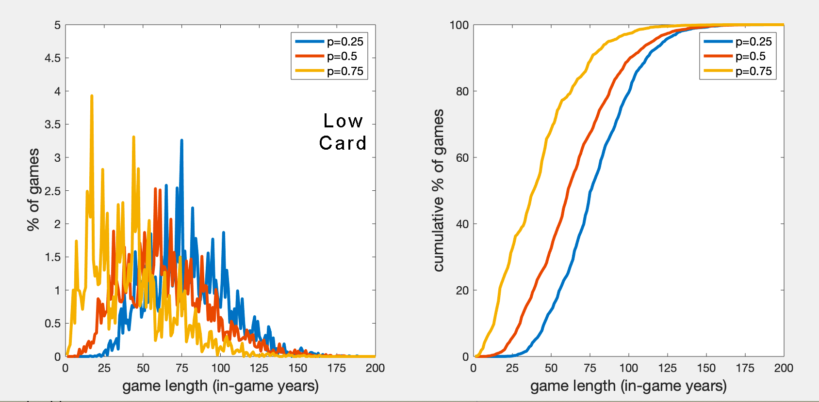 Plots for Q3 for Low Card mechanic