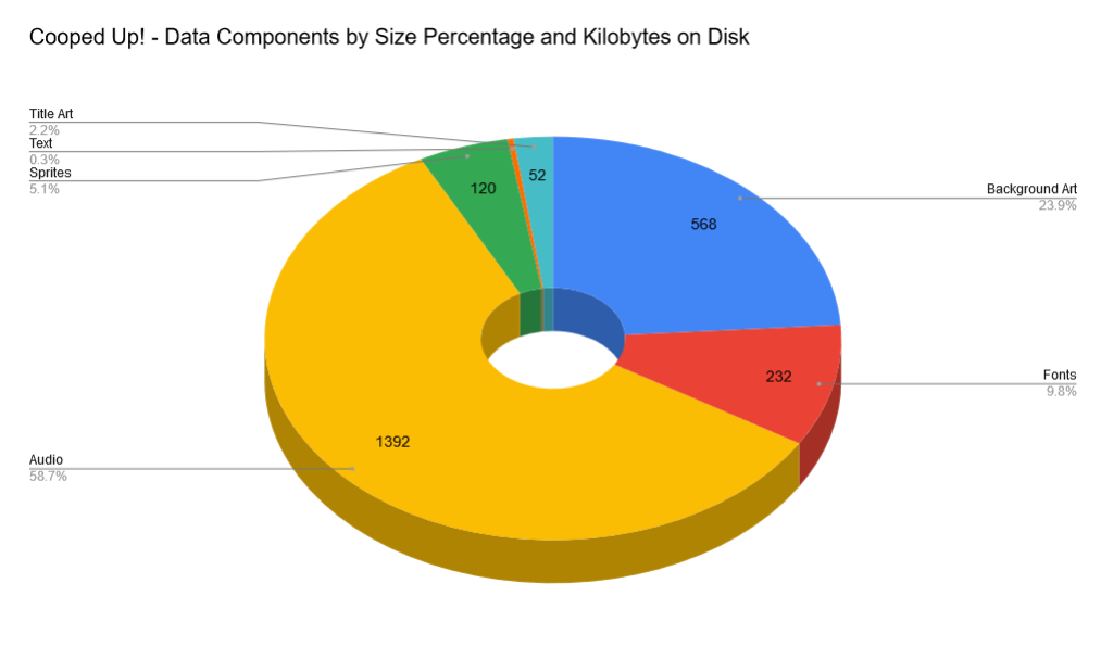 Audio takes up the largest size of our assets.