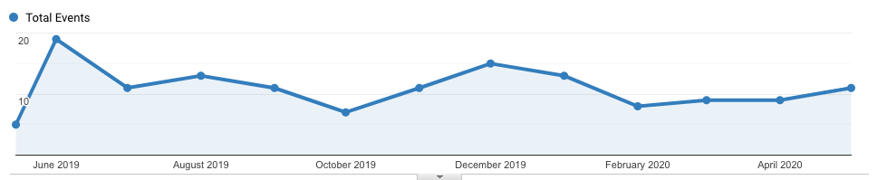 User registrations in the last month via Google Analytics