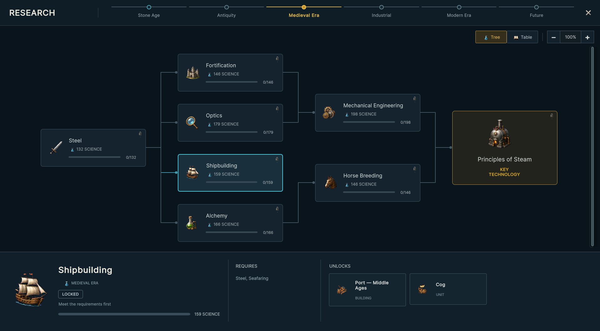 Medieval research tree with Shipbuilding selected / Дерево исследований Средневековья