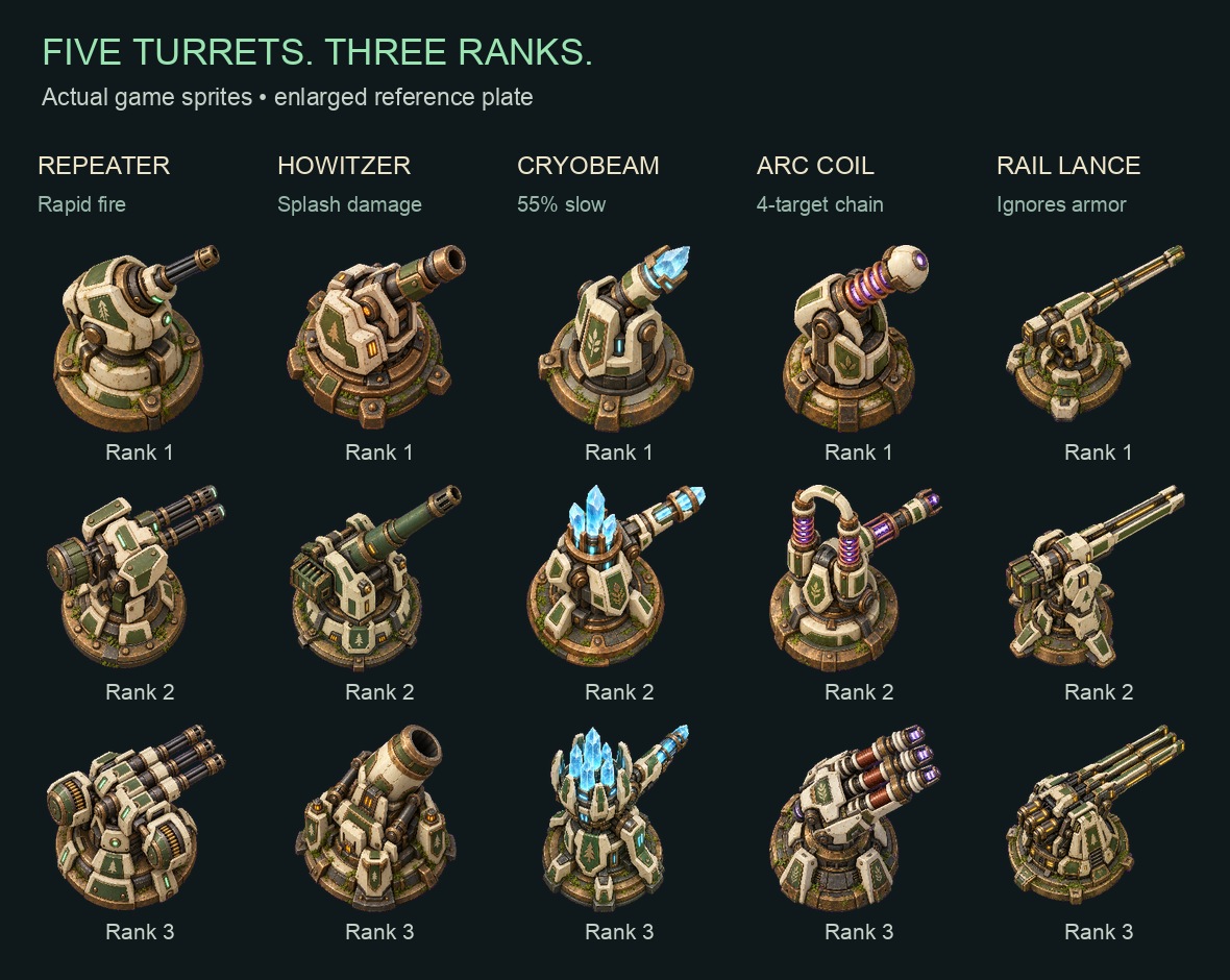 All five turret families at ranks one, two and three, enlarged from the actual game sprites