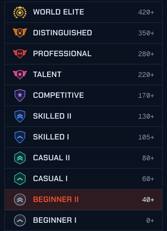 The 11 ranks, from Beginner I at 0 points to World Elite at 420
