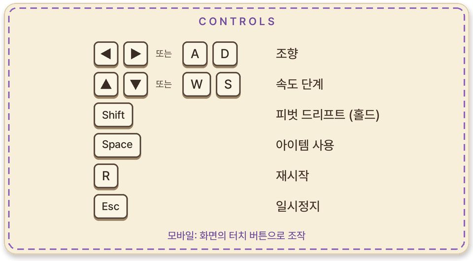 조작법: 방향키 또는 A D 조향, 위아래 또는 W S 속도, Shift 드리프트, Space 아이템, R 재시작, Esc 일시정지