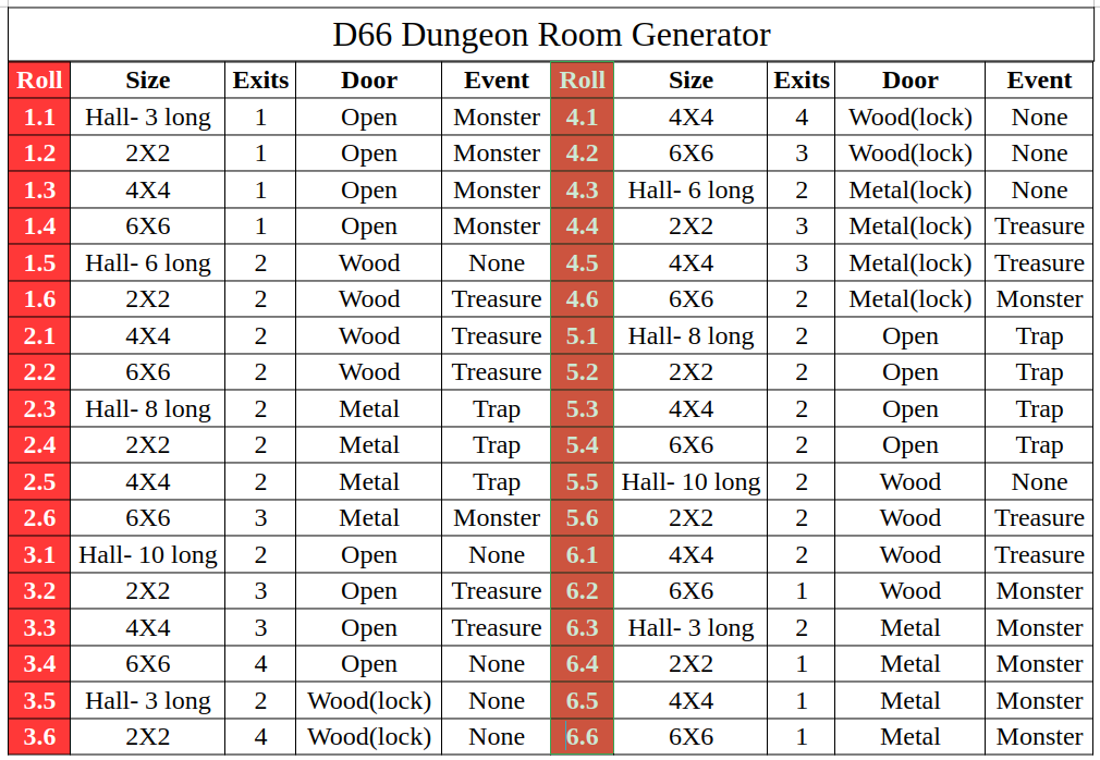 D66 Dungeon Generator