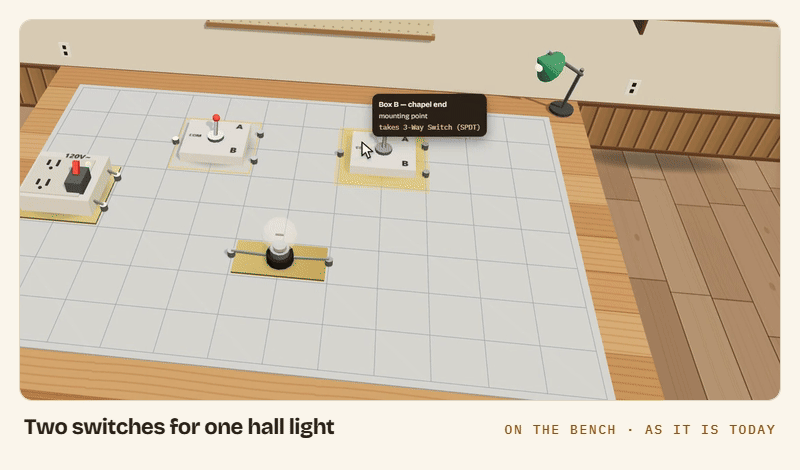 EleSage gameplay on the bench: two switches are wired to one hall light, and the lamp lights.