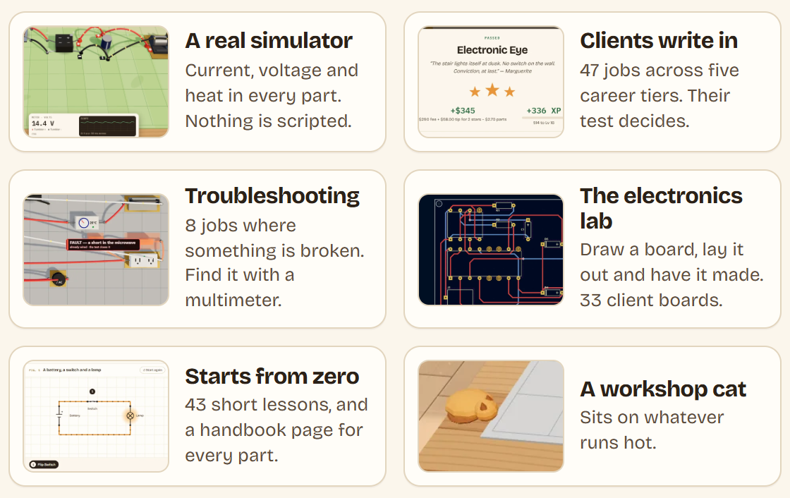A real simulator: current, voltage and heat in every part. Clients write in: 47 jobs across five career tiers. Troubleshooting: 8 jobs where something is broken. The electronics lab: 33 client boards. Starts from zero: 43 short lessons and a handbook page for every part. A workshop cat that sits on whatever runs hot.