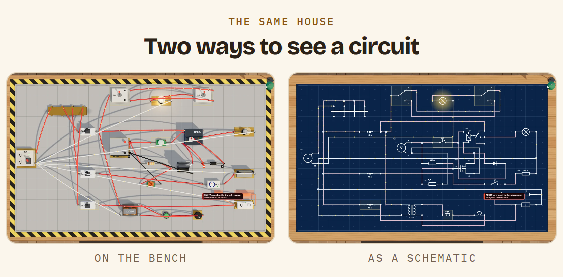 Two ways to see a circuit: the same house wired on the bench, and drawn as a schematic.