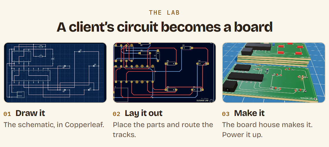 The lab: draw the schematic in Copperleaf, lay out the board and route the tracks, then the board house makes it and you power it up.